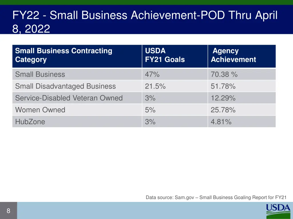 fy22 small business achievement pod thru april