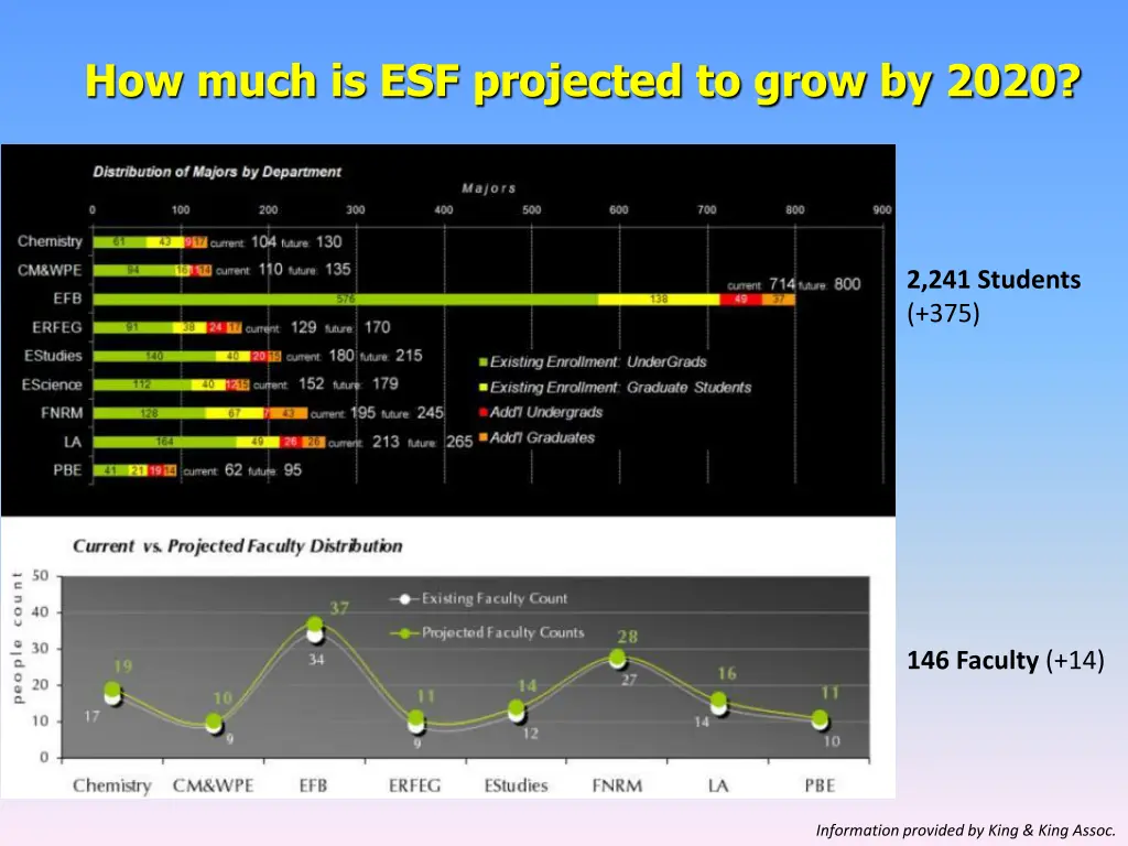 how much is esf projected to grow by 2020