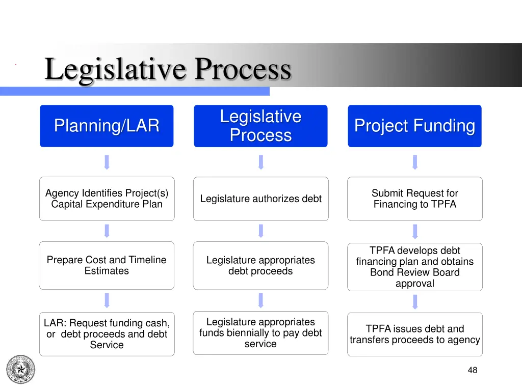 legislative process