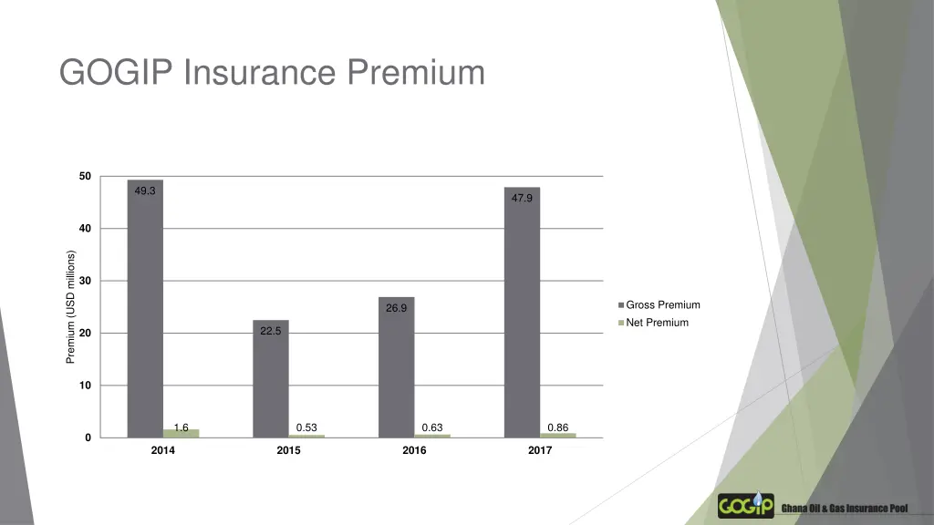 gogip insurance premium