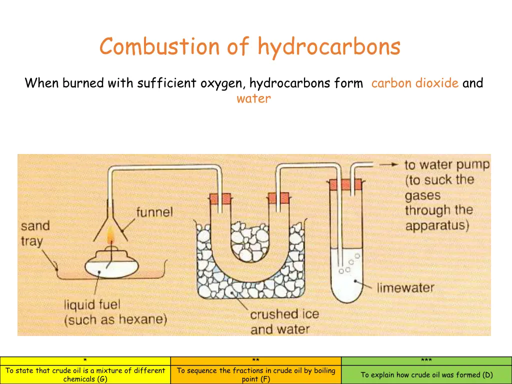 combustion of hydrocarbons