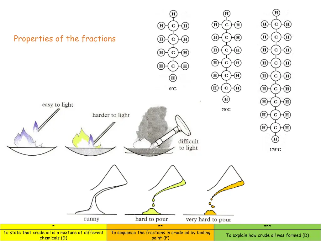 properties of the fractions