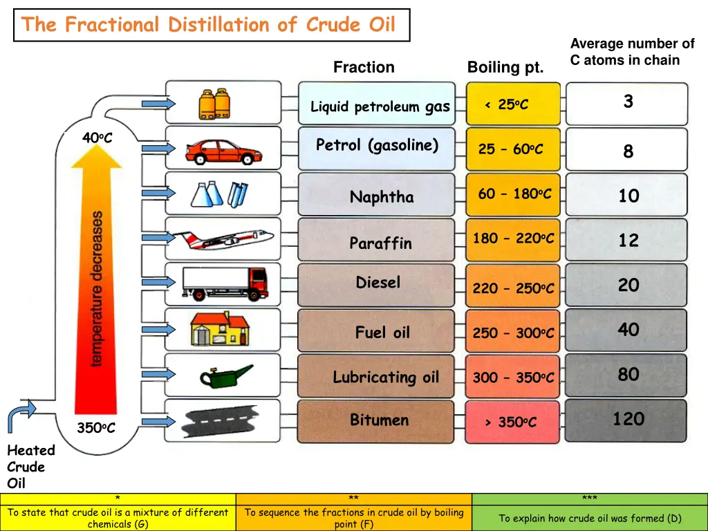 the fractional distillation of crude oil