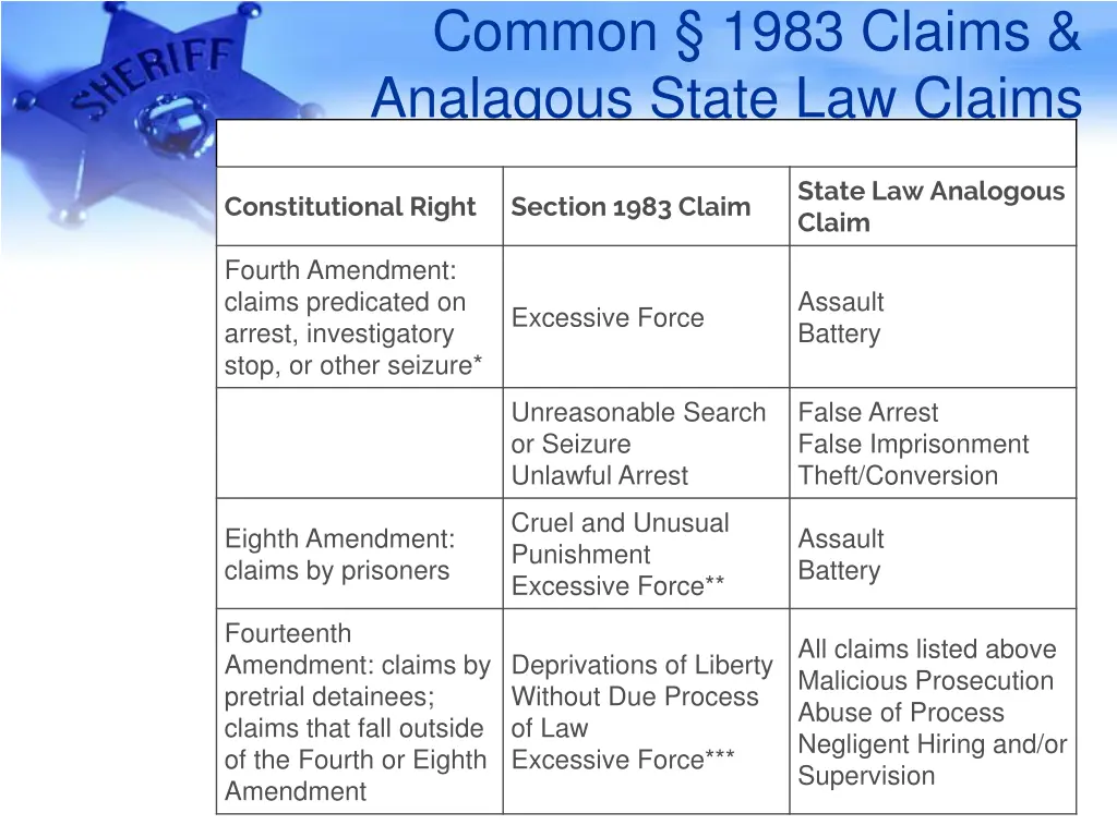 common 1983 claims analagous state law claims