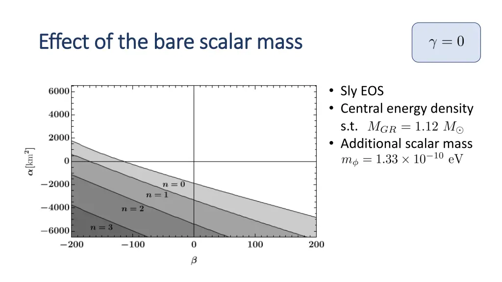 effect of the bare scalar mass effect of the bare