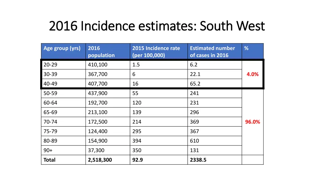 2016 incidence estimates south west 2016