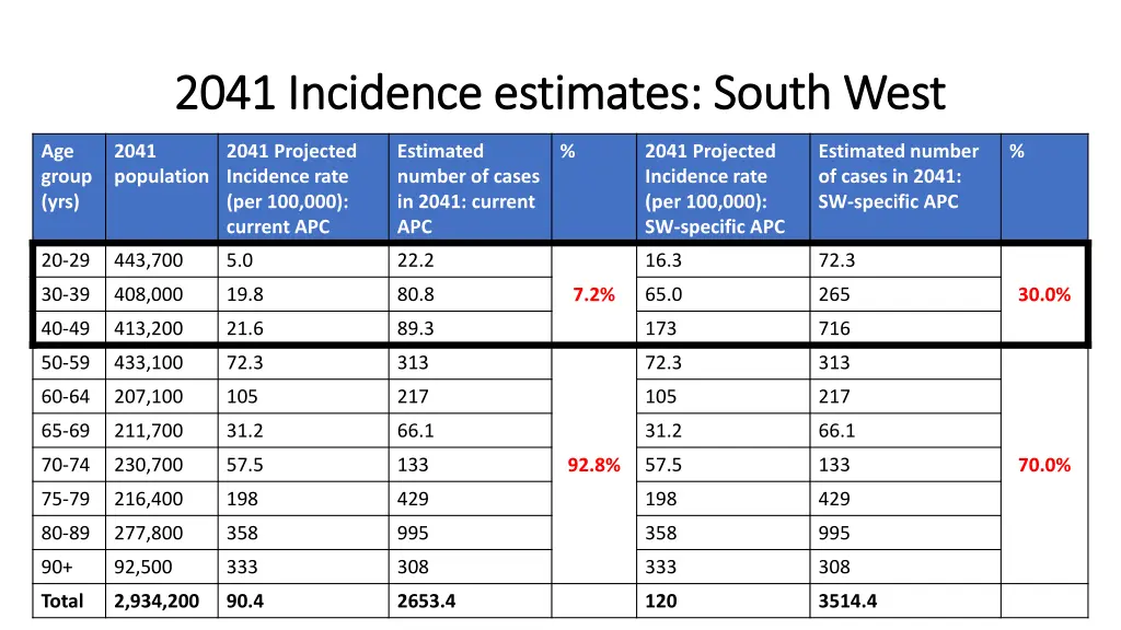 2041 incidence estimates south west 2041