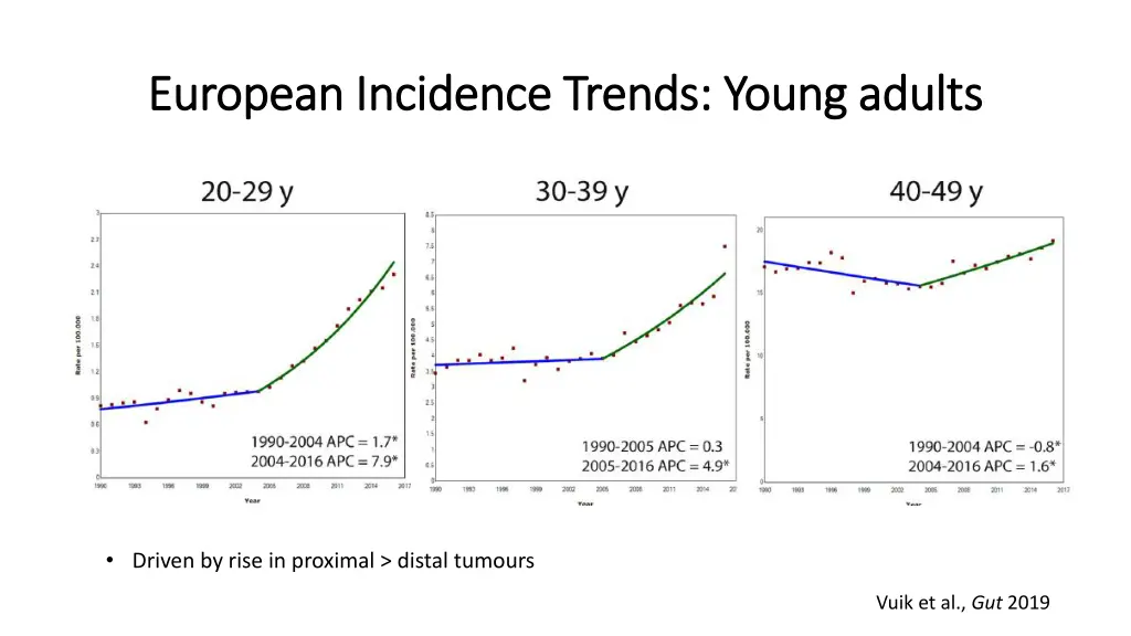 european incidence trends young adults european