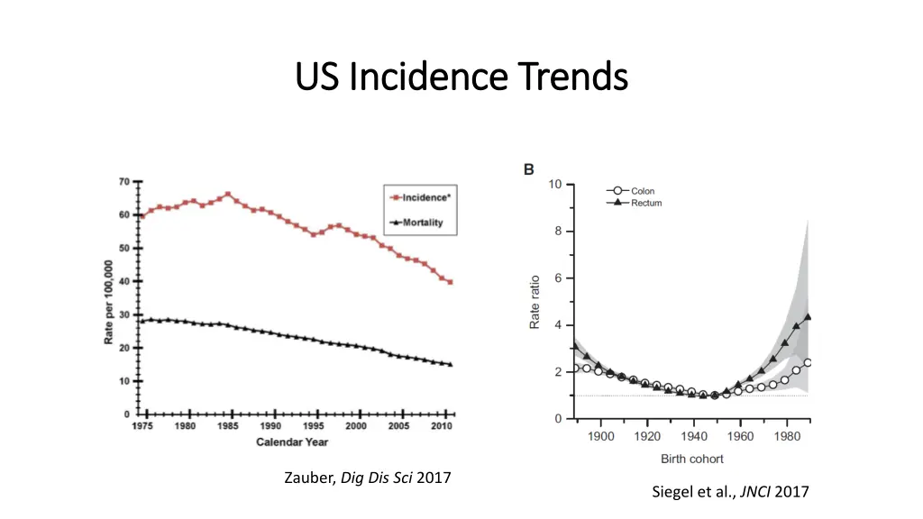 us incidence trends us incidence trends