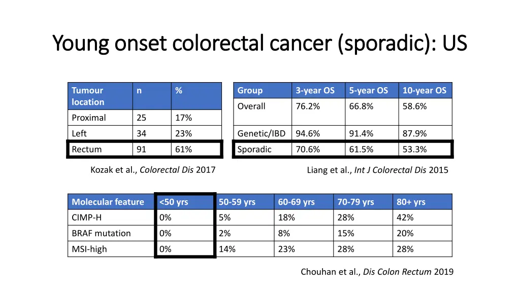 young onset colorectal cancer sporadic us young