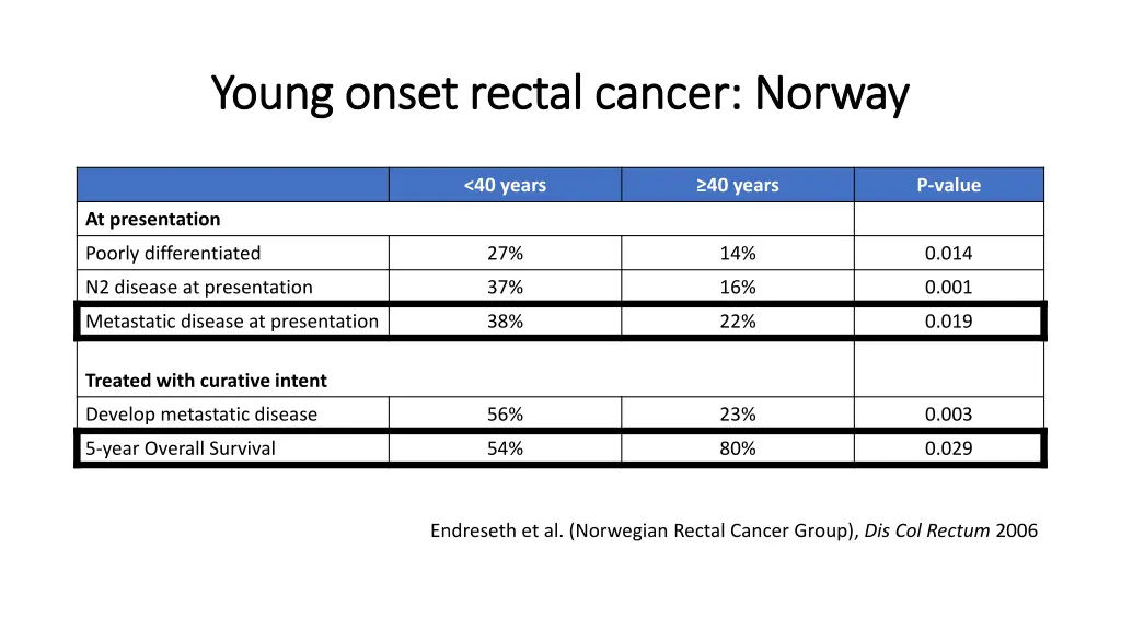 young onset rectal cancer norway young onset