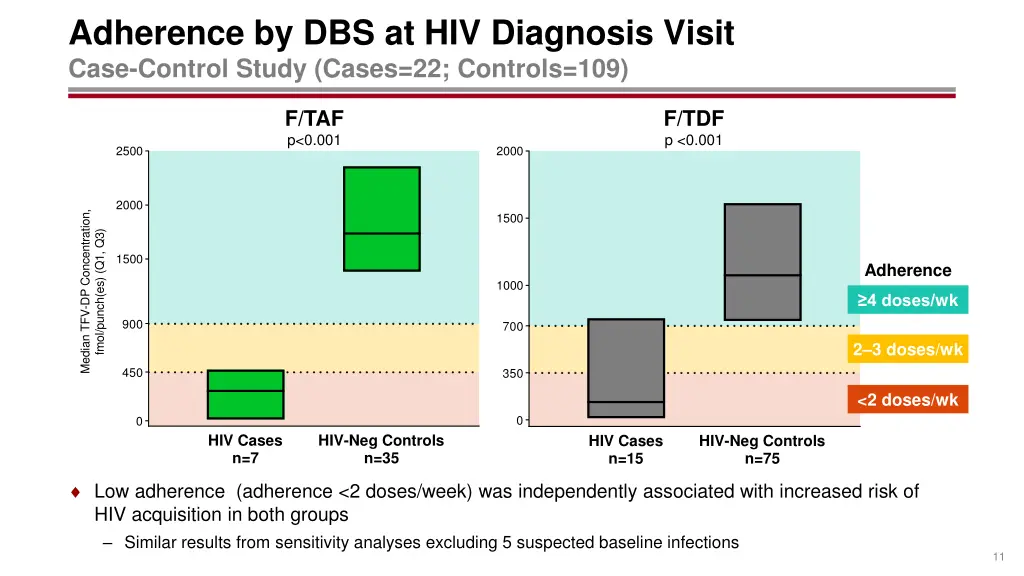 adherence by dbs at hiv diagnosis visit case