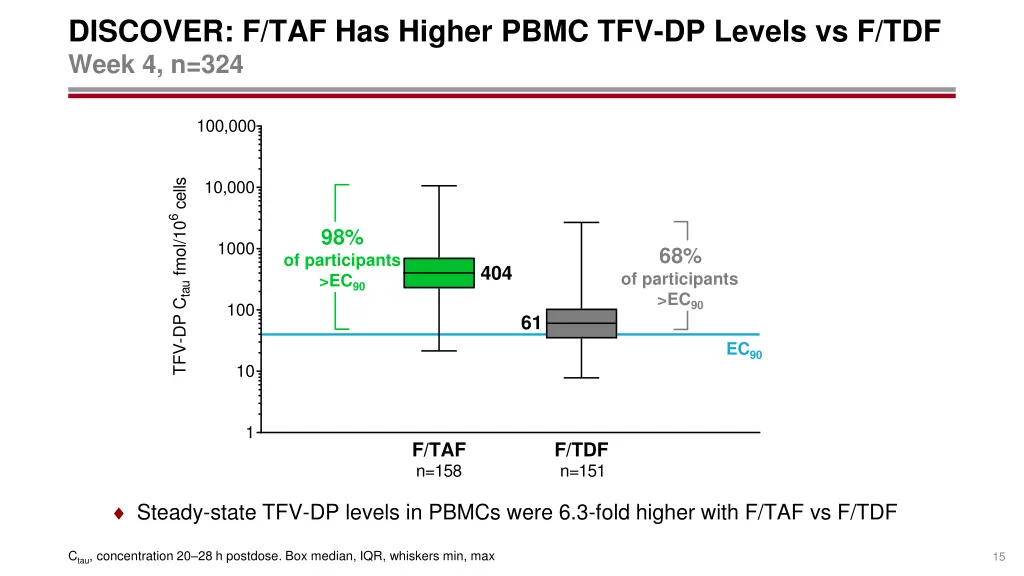 discover f taf has higher pbmc tfv dp levels