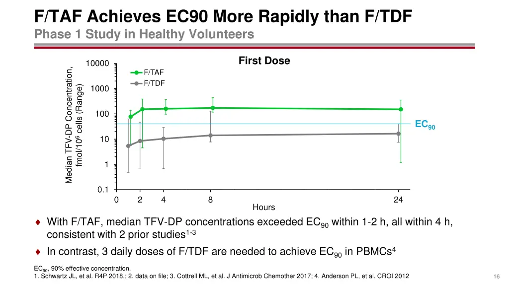 f taf achieves ec90 more rapidly than f tdf phase