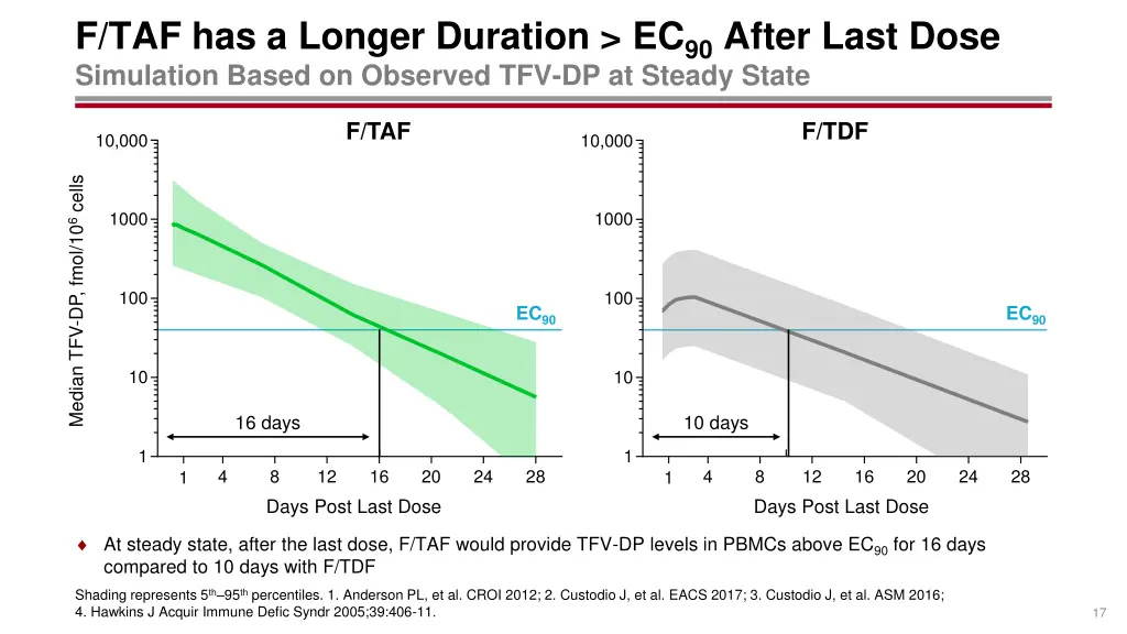 f taf has a longer duration ec 90 after last dose