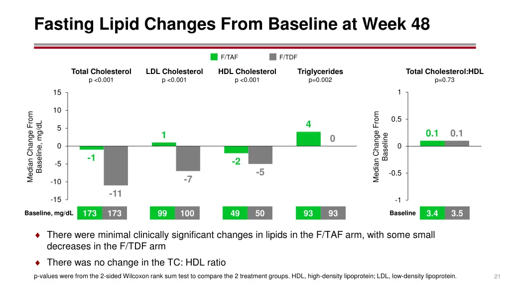 fasting lipid changes from baseline at week 48