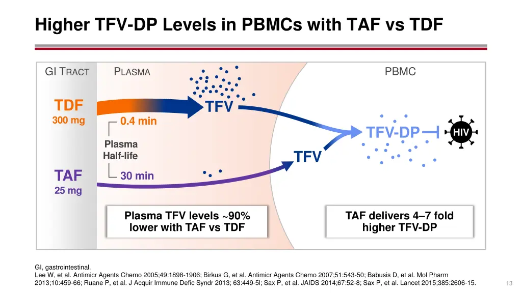 higher tfv dp levels in pbmcs with taf vs tdf