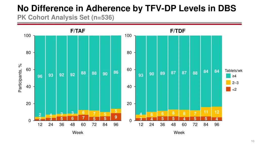 no difference in adherence by tfv dp levels