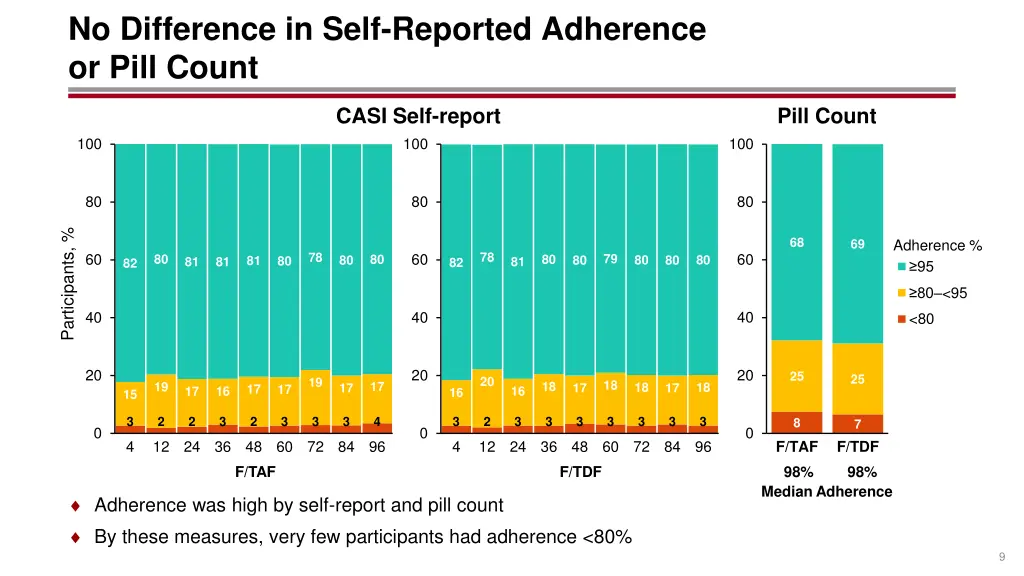 no difference in self reported adherence or pill