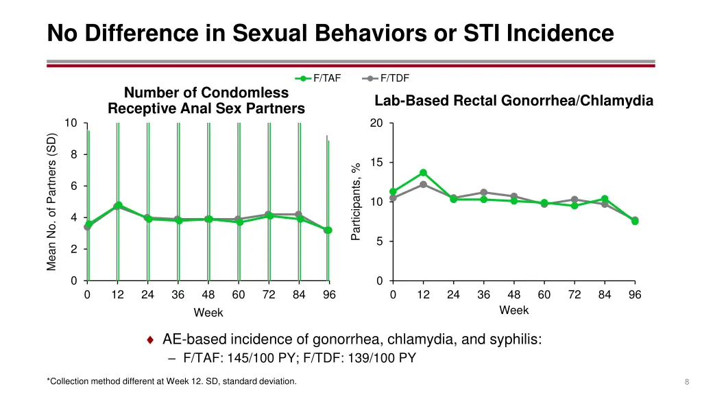 no difference in sexual behaviors or sti incidence