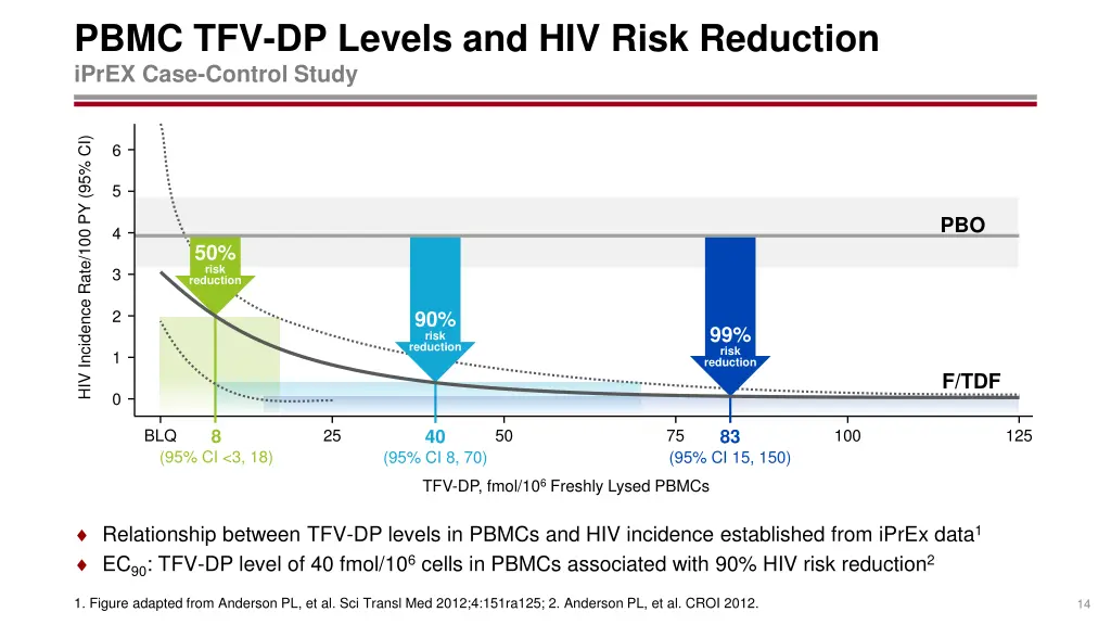 pbmc tfv dp levels and hiv risk reduction iprex