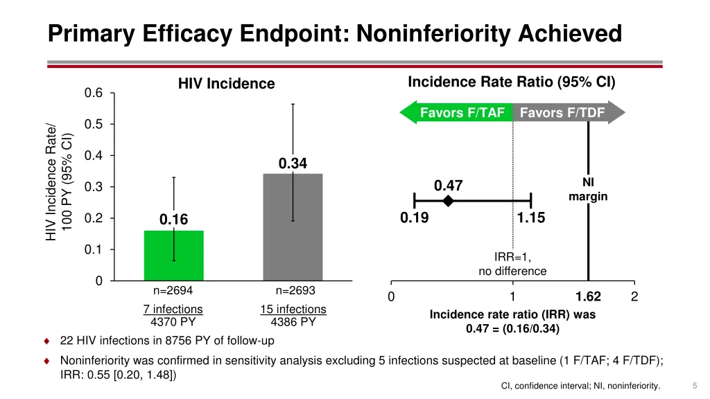 primary efficacy endpoint noninferiority achieved