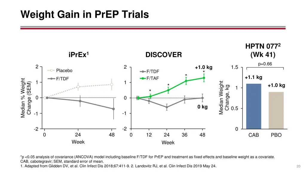 weight gain in prep trials