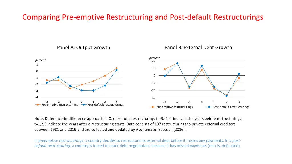 comparing pre emptive restructuring and post