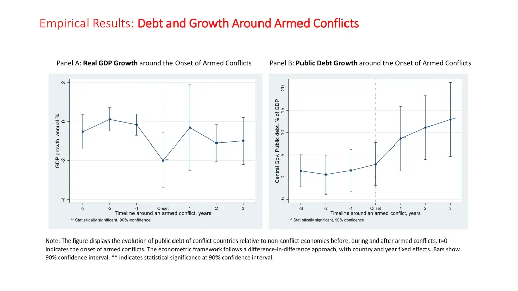 empirical results debt and growth around armed