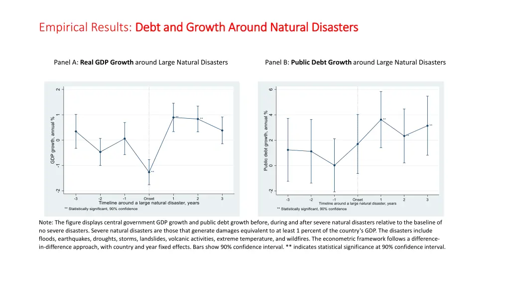 empirical results debt and growth around natural