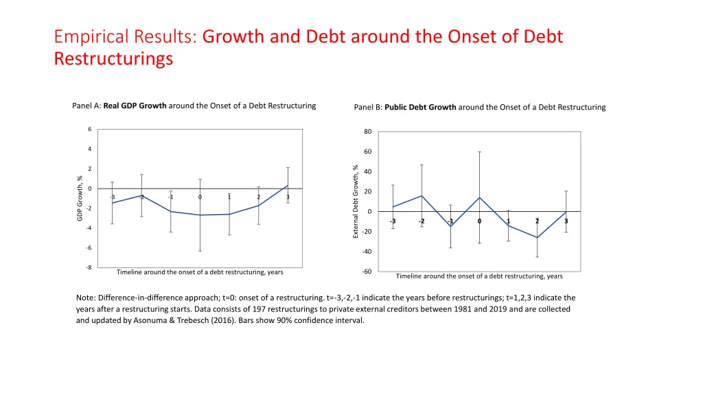 empirical results growth and debt around