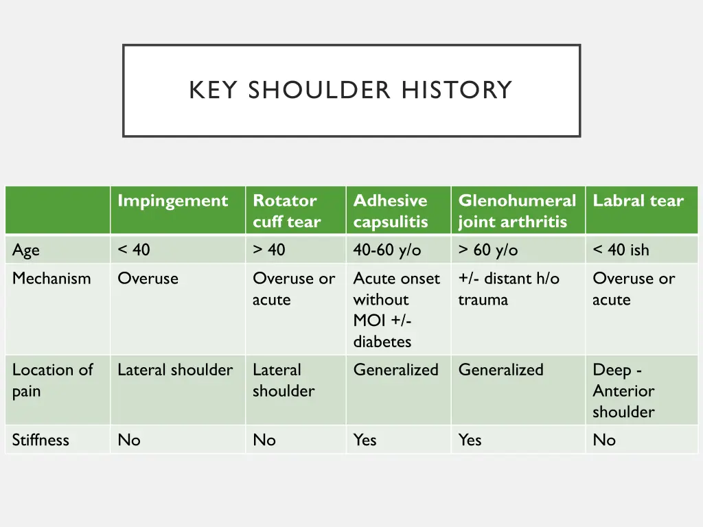 key shoulder history