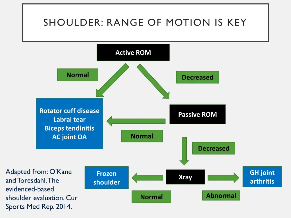 shoulder range of motion is key