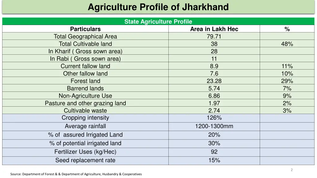 agriculture profile of jharkhand
