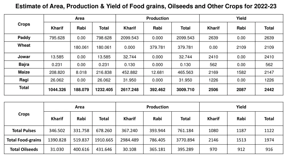 estimate of area production yield of food grains