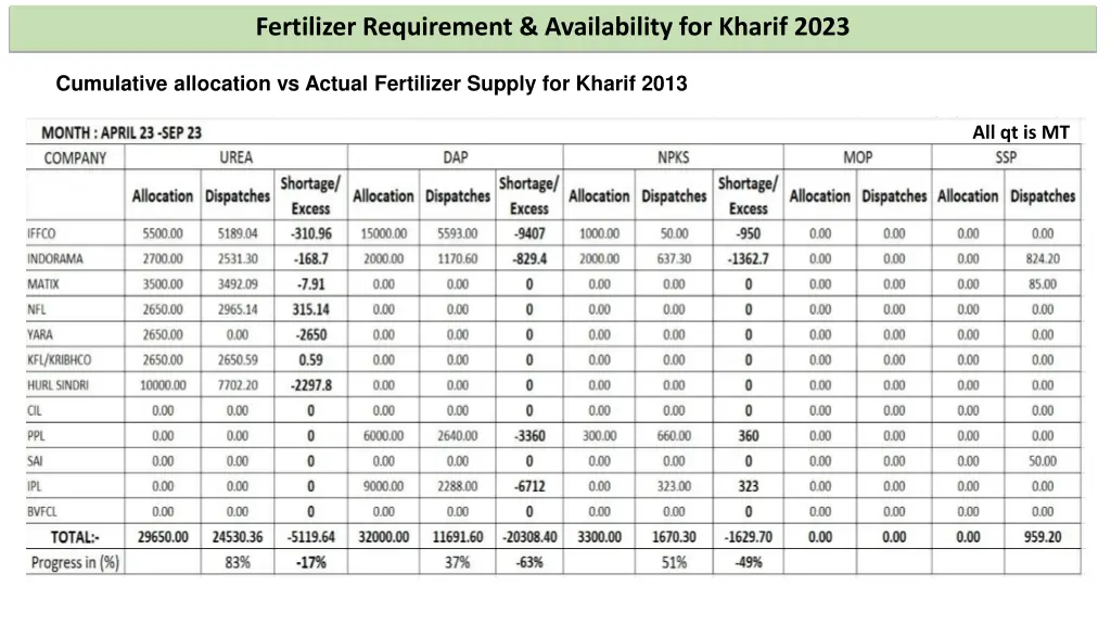 fertilizer requirement availability for kharif