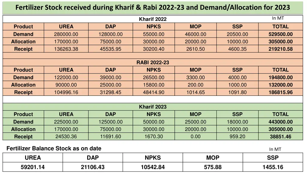 fertilizer stock received during kharif rabi 2022