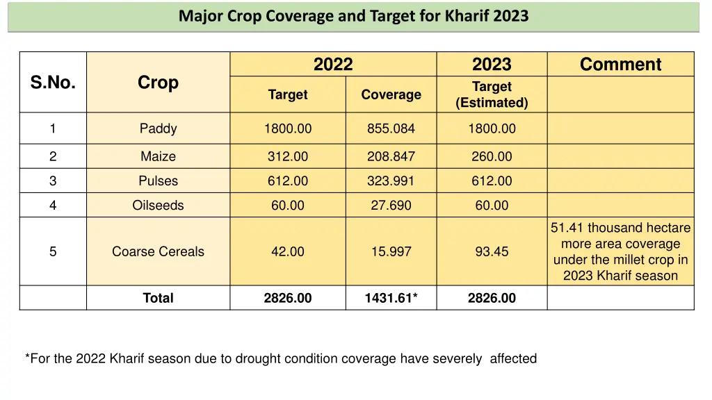 major crop coverage and target for kharif 2023