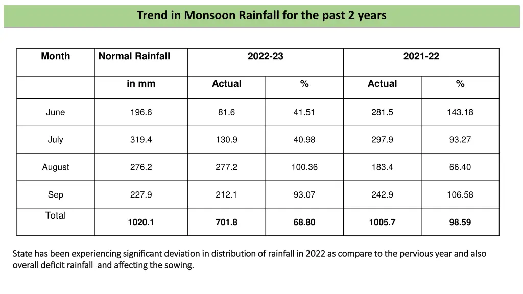 trend in monsoon rainfall for the past 2 years
