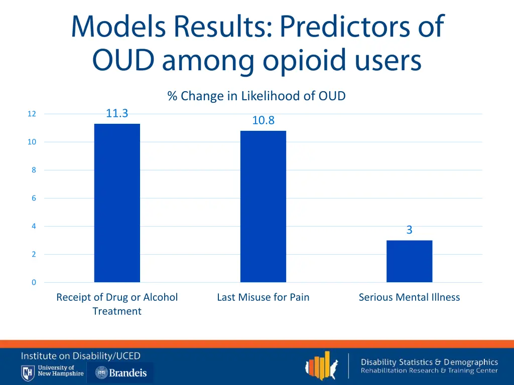 change in likelihood of oud