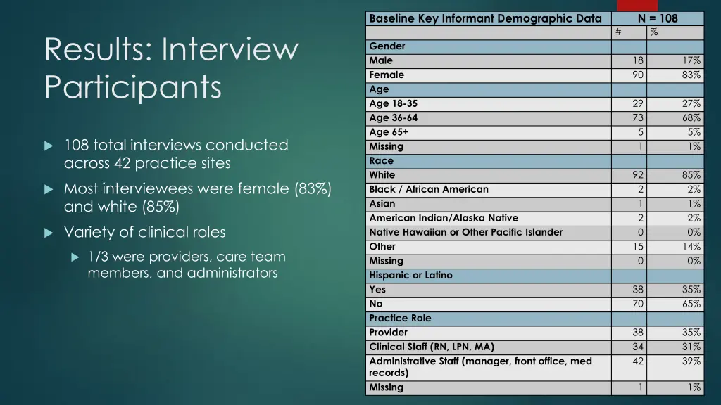 baseline key informant demographic data