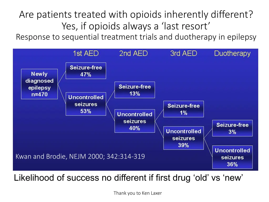 are patients treated with opioids inherently