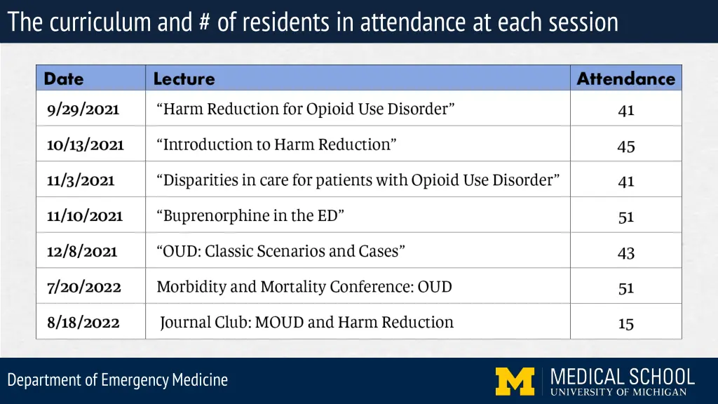 the curriculum and of residents in attendance