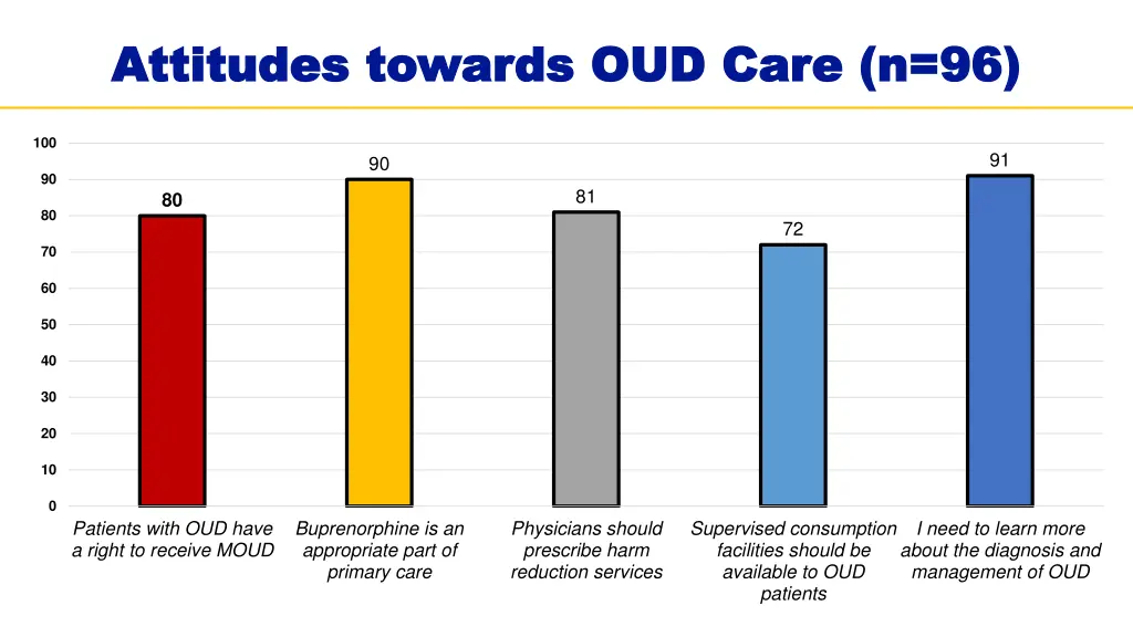 attitudes towards oud care n 96 attitudes towards