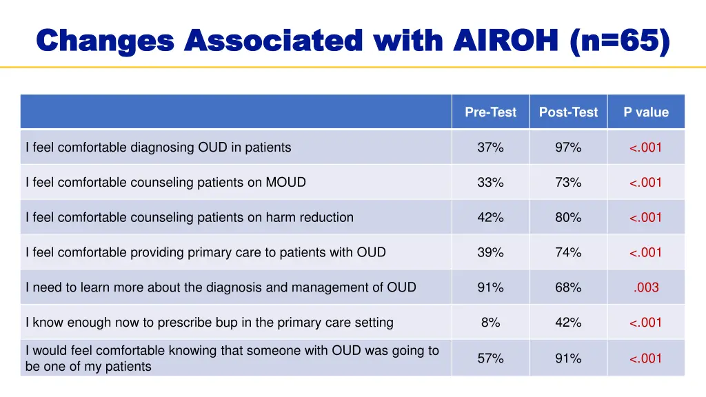 changes associated with airoh n 65 changes