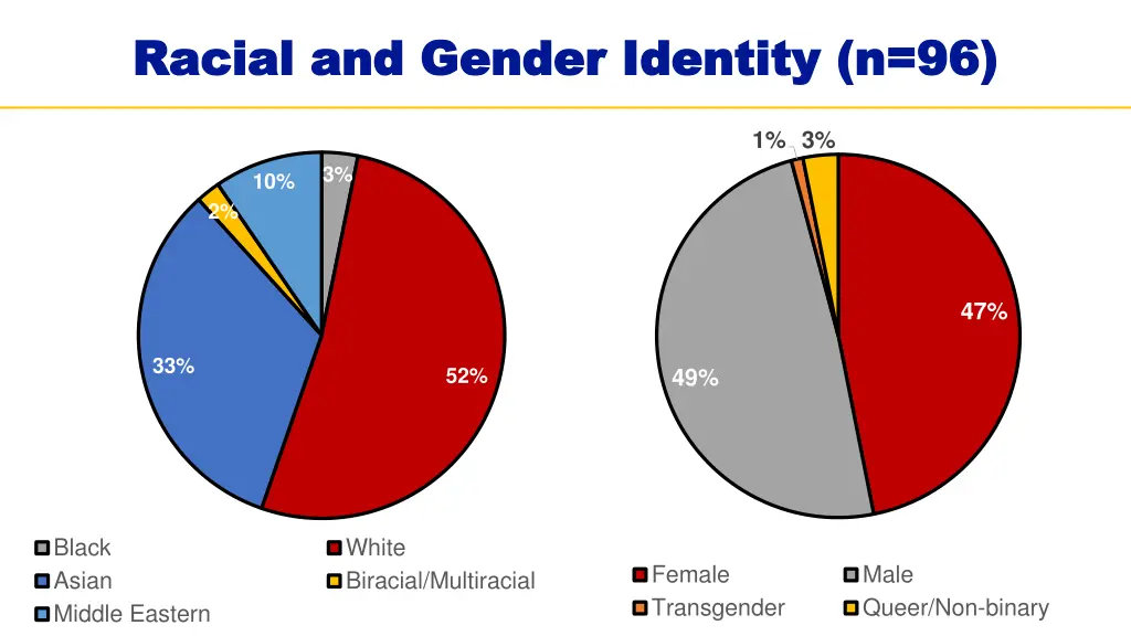 racial and gender identity n 96 racial and gender