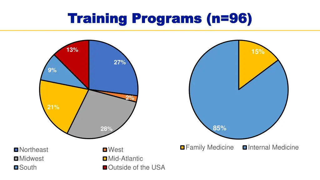 training programs n 96 training programs n 96