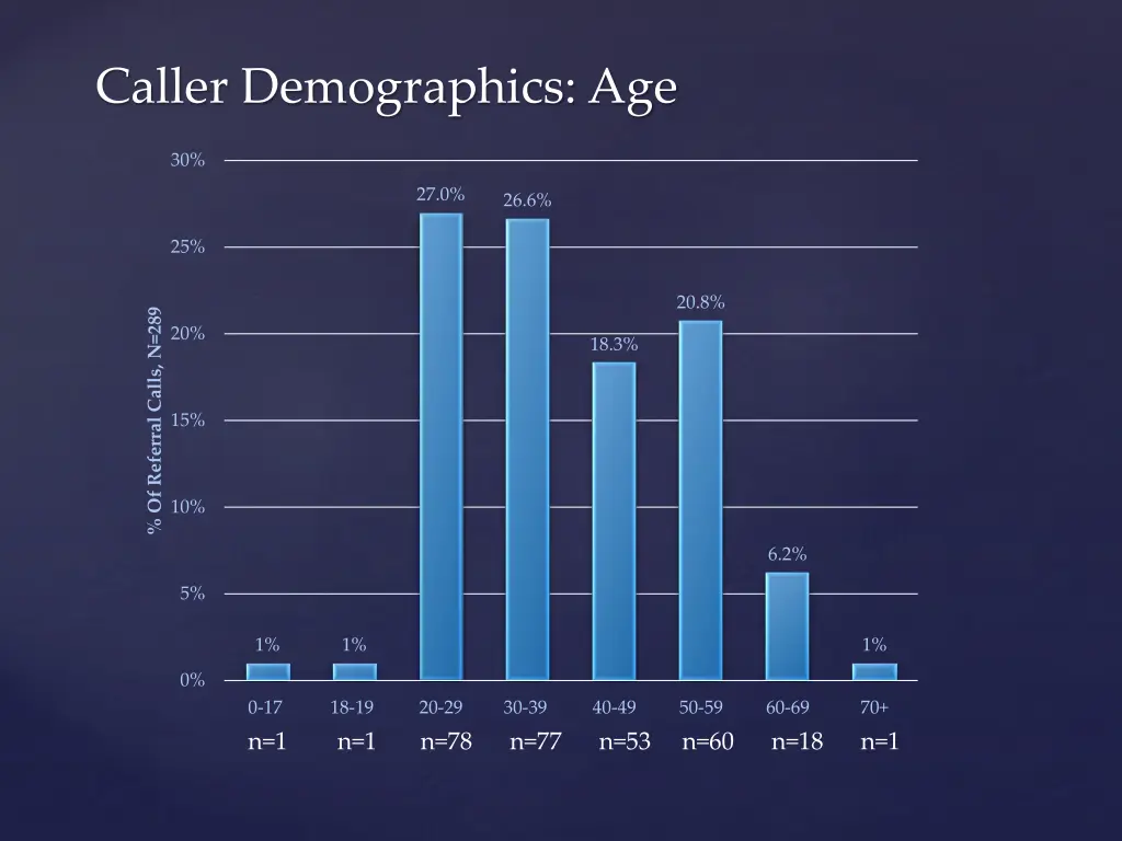 caller demographics age