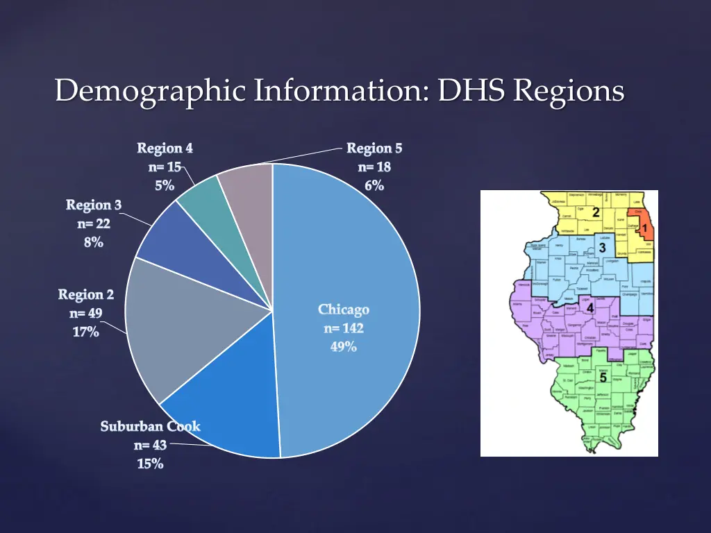 demographic information dhs regions