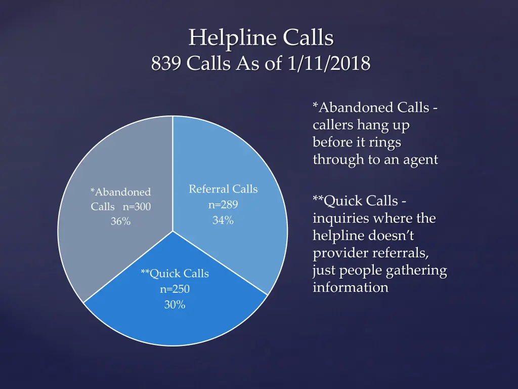 helpline calls 839 calls as of 1 11 2018